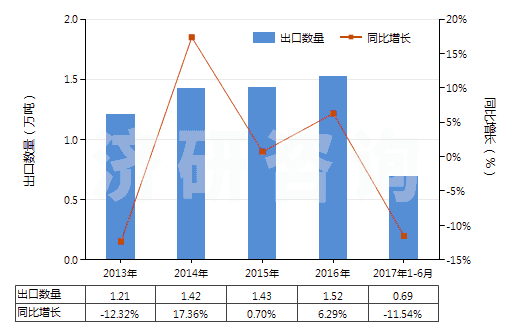 2013-2017年6月中國咖啡因及其鹽(HS29393000)出口量及增速統(tǒng)計